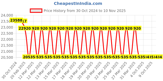 moglix.com ESAB PSF 515 5m Gas Cooled MIG Welding Torch, 700025052 esab Price History Graph from 30 Oct 2024 to 8 Nov 2025