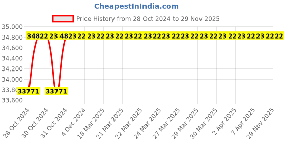 moglix.com ESAB Pug NM Small Cutting Machine without Track, 4320156100 esab Price History Graph from 28 Oct 2024 to 28 Nov 2025
