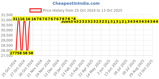 moglix.com ESAB PUG Small Cutting Machine Pug without Track, 4320155001 esab Price History Graph from 25 Oct 2024 to 13 Oct 2025