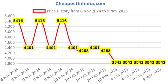 moglix.com ESAB QDO300 Yellow Electrode Drying Oven, 2002003001 esab Price History Graph from 8 Nov 2024 to 8 Nov 2025