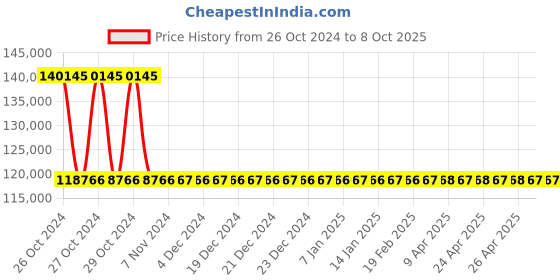 moglix.com ESAB RS-400 Rectifier esab Price History Graph from 26 Oct 2024 to 8 Oct 2025