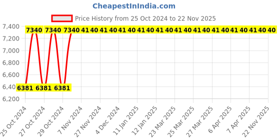 moglix.com ESAB Saffire 2 HP With 3 Tips (3, 13, 30) Welding and Heating Blowpipe, 4310144200 esab Price History Graph from 25 Oct 2024 to 22 Nov 2025