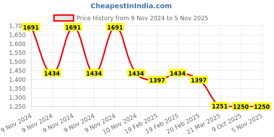 moglix.com ESAB Screw Type Earth Clamp, 2002002006 esab Price History Graph from 9 Nov 2024 to 5 Nov 2025
