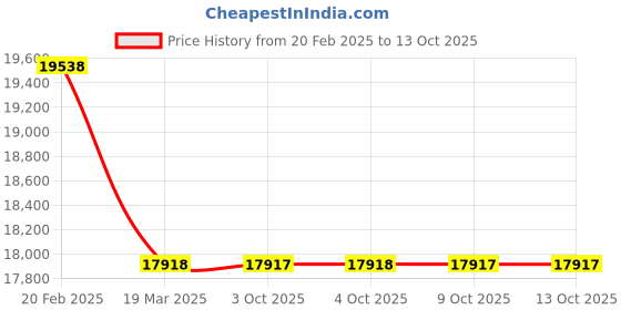 moglix.com ESAB SR-B 26 8m Gas Cooled Manual MIG Welding Torch, 700025519 esab Price History Graph from 20 Feb 2025 to 13 Oct 2025