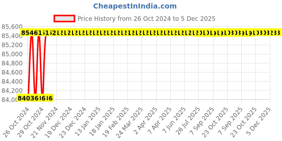 moglix.com Esab THH 630 Transformer esab Price History Graph from 26 Oct 2024 to 4 Dec 2025