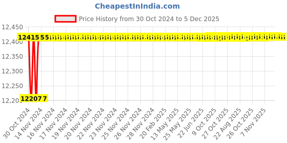 moglix.com ESAB TXH 201 4M OKC 50 TIG Torch - Scratch/HF TIG esab Price History Graph from 30 Oct 2024 to 5 Dec 2025