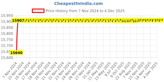 moglix.com ESAB TXH 201 8M OKC 50 TIG Torch - Scratch/HF TIG esab Price History Graph from 7 Nov 2024 to 4 Dec 2025