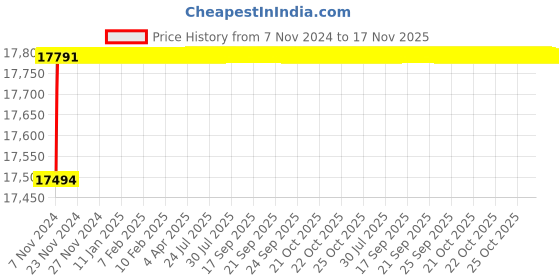 moglix.com ESAB TXH 251w 8M OKC 50 TIG Torch - Scratch/HF TIG esab Price History Graph from 7 Nov 2024 to 17 Nov 2025