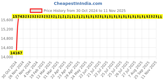 moglix.com ESAB Vortic 4x450mm Mild Steel Electrode Box esab Price History Graph from 30 Oct 2024 to 7 Nov 2025