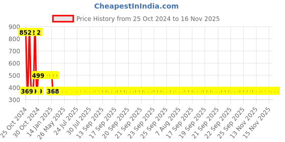 moglix.com Esab Welder&s;s Goggle FG2 0700012040 esab Price History Graph from 25 Oct 2024 to 15 Nov 2025