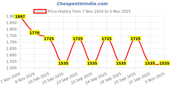 moglix.com Esab Welding Large Hand Gloves (Pack of 5) esab Price History Graph from 7 Nov 2024 to 5 Nov 2025