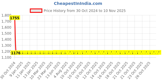 moglix.com Esab Welding Tip For Saffire 2 HP Tip Size/No.1 esab Price History Graph from 30 Oct 2024 to 8 Nov 2025