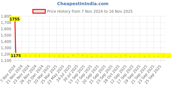 moglix.com Esab Welding Tip For Saffire 2 HP Tip Size/No.10 esab Price History Graph from 7 Nov 2024 to 15 Nov 2025