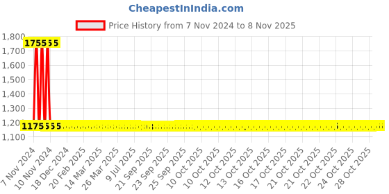 moglix.com Esab Welding Tip For Saffire 2 HP Tip Size/No.30 esab Price History Graph from 7 Nov 2024 to 8 Nov 2025