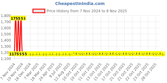 moglix.com Esab Welding Tip For Saffire 2 HP Tip Size/No.7 esab Price History Graph from 7 Nov 2024 to 8 Nov 2025