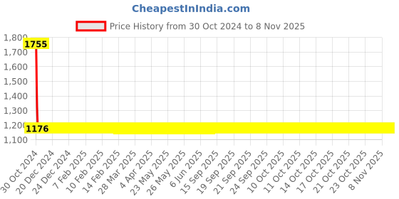 moglix.com Esab Welding Tip For Saffire 2 HP Tip Size/No.90 esab Price History Graph from 30 Oct 2024 to 8 Nov 2025