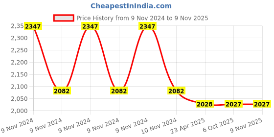 moglix.com ESAB Xpert Free Size Safety Welding Apron, 2001007013 (Pack of 5) esab Price History Graph from 9 Nov 2024 to 9 Nov 2025