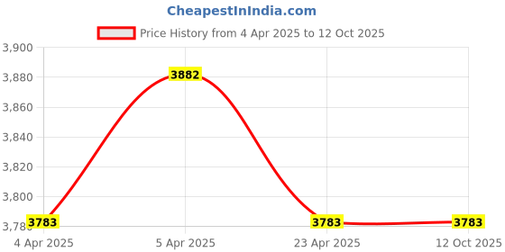 moglix.com ESAB Xpert Two Phase Oxygen Gas Regulator, 4330196301 esab Price History Graph from 4 Apr 2025 to 11 Oct 2025