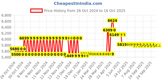 moglix.com ESAW 100-1500x Biological Compound Microscope with 50 Prepared Glass Slides, 50S-MM esaw Price History Graph from 26 Oct 2024 to 16 Oct 2025