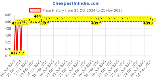 moglix.com ESAW 10x Semi Plan Achro Objective for Microscope esaw Price History Graph from 26 Oct 2024 to 21 Nov 2025