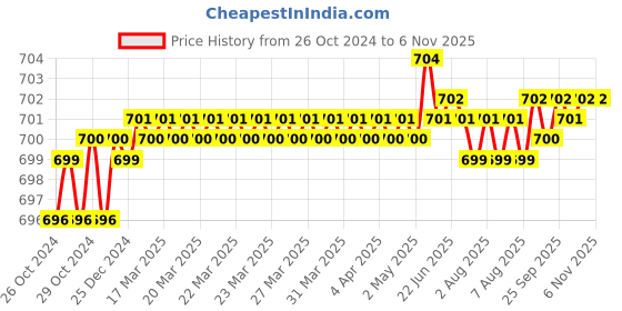 moglix.com ESAW 15x 23mm Plastic Widefield Microscope Eyepiece, 15XWF1 esaw Price History Graph from 26 Oct 2024 to 6 Nov 2025
