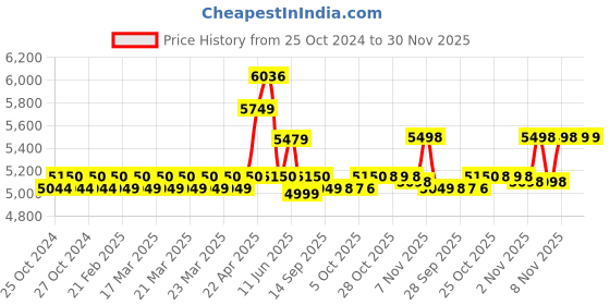 moglix.com ESAW 17-MD7P-1TMV 100-2500x Medical Compound Student Microscope, MM-02 esaw Price History Graph from 25 Oct 2024 to 29 Nov 2025
