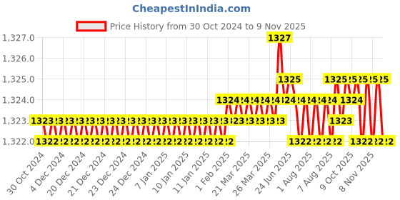 moglix.com ESAW 300 Pcs Blank Pre-Cleaned &a; Grounded Edge Microscope Slide Box, ESAW-BS-300 esaw Price History Graph from 30 Oct 2024 to 7 Nov 2025