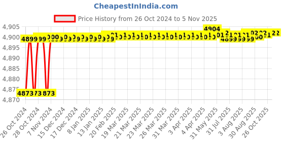moglix.com ESAW 4 Pcs Semi Plan Oil Immersion Achro Objective Set esaw Price History Graph from 26 Oct 2024 to 5 Nov 2025