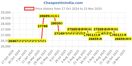 moglix.com ESAW 40-1500x Monocular Compound Microscope with Semi Plan Achro Objectives, 5.0MP CMOS Camera &a; Kit esaw Price History Graph from 27 Oct 2024 to 23 Nov 2025