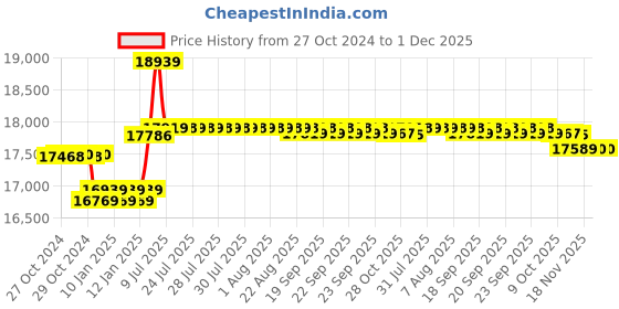 moglix.com ESAW 40-1500x Pathological Co Axial Microscope, EPM-1011 esaw Price History Graph from 27 Oct 2024 to 30 Nov 2025