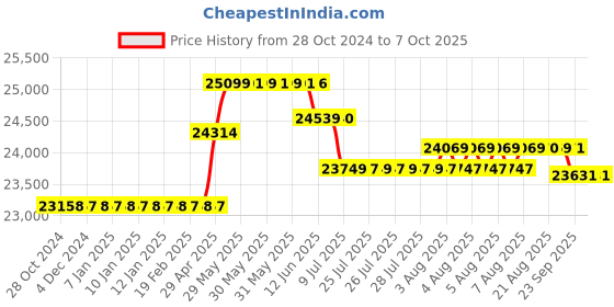 moglix.com ESAW 40-1500x Trinocular Microscope with Semi-Plan Objectives &a; 1.MP CMOS Camera, TRINO1.3MP esaw Price History Graph from 28 Oct 2024 to 7 Oct 2025