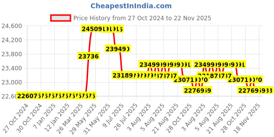 moglix.com ESAW 40x-1500x Monocular Compound Microscope with Semi Plan Achro Objectives, 3MP CMOS Camera &a; Kit, MM-SP50SB3.0MP esaw Price History Graph from 27 Oct 2024 to 22 Nov 2025