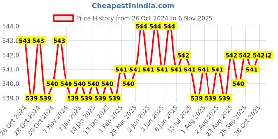 moglix.com ESAW 4x Semi Plan Achro Objective, 4XSP esaw Price History Graph from 26 Oct 2024 to 4 Nov 2025