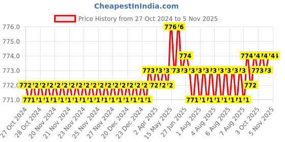 moglix.com ESAW 500ml Polyethylene Wash Bottle with Pipe esaw Price History Graph from 27 Oct 2024 to 5 Nov 2025