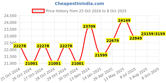 moglix.com ESAW  Illumination Compound Binocular Microscope 40X-1500X LED Semi-Plan Achro Objectives, 1.3MP CMOS &a; Kit, BJ-YX5G-8SZC esaw Price History Graph from 25 Oct 2024 to 7 Oct 2025