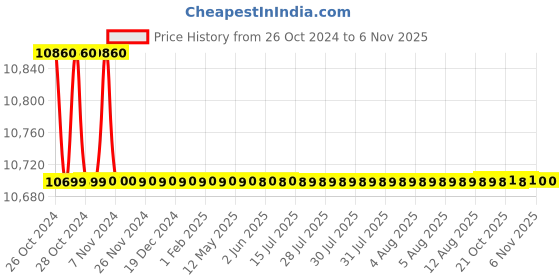 moglix.com ESAW MD-130 1.3MP Microscope Camera with Software, CMOS-01 esaw Price History Graph from 26 Oct 2024 to 6 Nov 2025