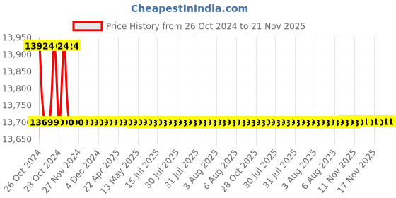 moglix.com ESAW MD-300 3MP Microscope Camera with Software esaw Price History Graph from 26 Oct 2024 to 21 Nov 2025
