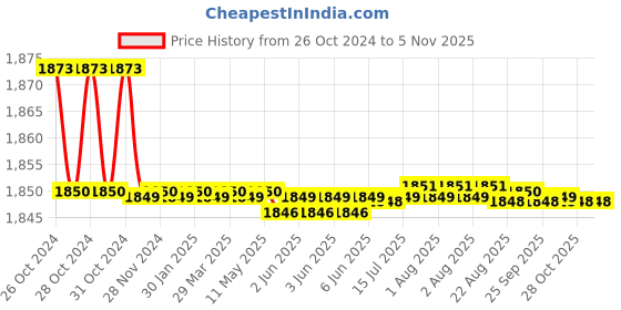 moglix.com ESAW Plastic Monocular Microscope Head esaw Price History Graph from 26 Oct 2024 to 5 Nov 2025