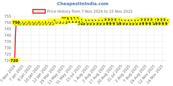 moglix.com ESAW Plastic Test Tube Stand (Pack of 12) esaw Price History Graph from 7 Nov 2024 to 15 Nov 2025