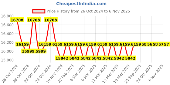 moglix.com ESAW Scopecam IS-5 5.1MP CMOS High Resolution Digital Camera for Microscope, IS-500 esaw Price History Graph from 26 Oct 2024 to 5 Nov 2025