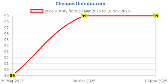 moglix.com Escorts Spark Plug for Bajaj Pulsar 150, J10000169 escorts Price History Graph from 29 Mar 2025 to 18 Nov 2025