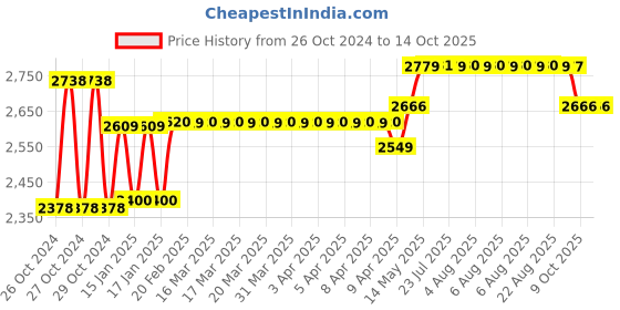moglix.com Eskai India 4 Step A-Type Aluminium Platform Ladder eskai india Price History Graph from 26 Oct 2024 to 14 Oct 2025