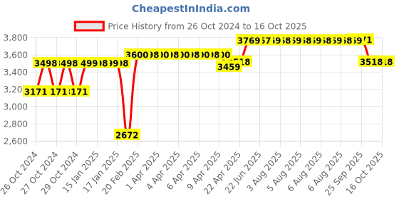 moglix.com Eskai India 5 Step A-Type Aluminium Platform Ladder eskai india Price History Graph from 26 Oct 2024 to 15 Oct 2025