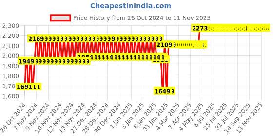 moglix.com Eskai India Hybrid 180kg 4 Step Heavy Duty Ladder eskai india Price History Graph from 26 Oct 2024 to 11 Nov 2025