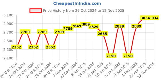 moglix.com Eskai India Hybrid 180kg 6 Step Heavy Duty Ladder eskai india Price History Graph from 26 Oct 2024 to 11 Nov 2025
