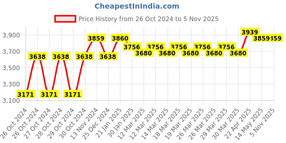 moglix.com Eskai India Type A Hybrid 8 Step Blue Aluminium Ladder eskai india Price History Graph from 26 Oct 2024 to 5 Nov 2025