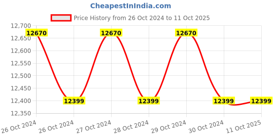 moglix.com Essl BG-100 RED Boom Barrier essl Price History Graph from 26 Oct 2024 to 11 Oct 2025