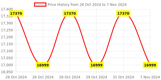 moglix.com Essl C3-400 Multidoor Access Control System essl Price History Graph from 26 Oct 2024 to 7 Nov 2024