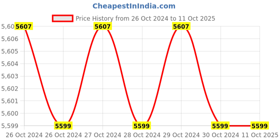 moglix.com eSSL Identix K30 Pro Biometric Fingerprints Time &a; Attendance Machine essl Price History Graph from 26 Oct 2024 to 10 Oct 2025