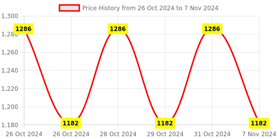 moglix.com Essl JS-32E Access Control System essl Price History Graph from 26 Oct 2024 to 7 Nov 2024